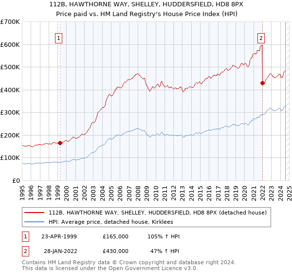 112B, HAWTHORNE WAY, SHELLEY, HUDDERSFIELD, HD8 8PX: Price paid vs HM Land Registry's House Price Index