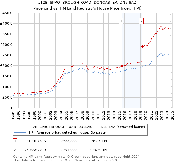 112B, SPROTBROUGH ROAD, DONCASTER, DN5 8AZ: Price paid vs HM Land Registry's House Price Index