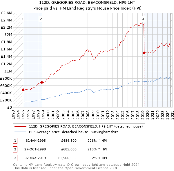 112D, GREGORIES ROAD, BEACONSFIELD, HP9 1HT: Price paid vs HM Land Registry's House Price Index