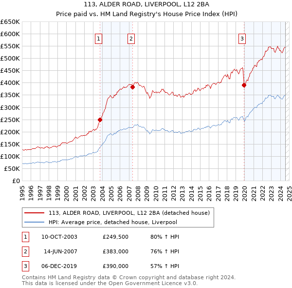 113, ALDER ROAD, LIVERPOOL, L12 2BA: Price paid vs HM Land Registry's House Price Index