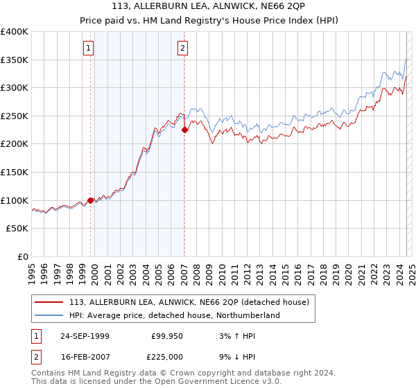 113, ALLERBURN LEA, ALNWICK, NE66 2QP: Price paid vs HM Land Registry's House Price Index