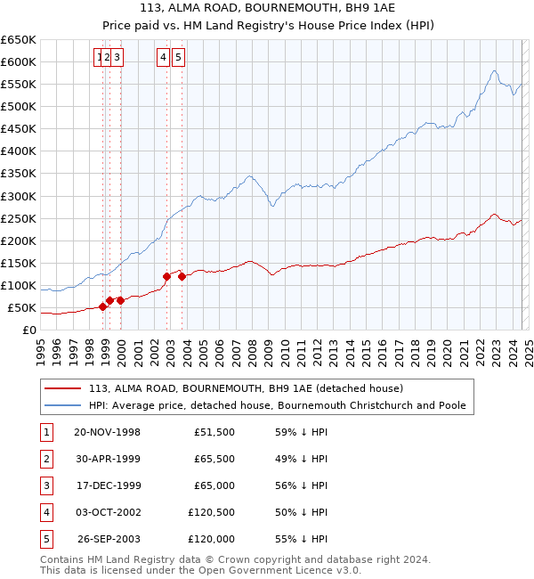 113, ALMA ROAD, BOURNEMOUTH, BH9 1AE: Price paid vs HM Land Registry's House Price Index