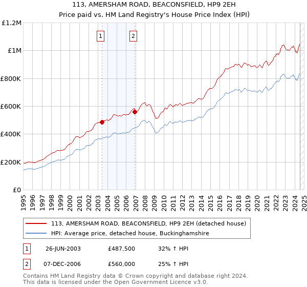 113, AMERSHAM ROAD, BEACONSFIELD, HP9 2EH: Price paid vs HM Land Registry's House Price Index