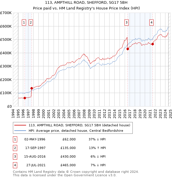 113, AMPTHILL ROAD, SHEFFORD, SG17 5BH: Price paid vs HM Land Registry's House Price Index