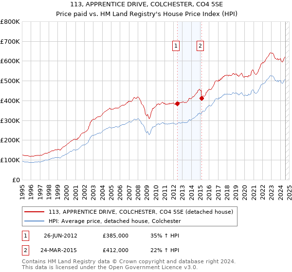 113, APPRENTICE DRIVE, COLCHESTER, CO4 5SE: Price paid vs HM Land Registry's House Price Index