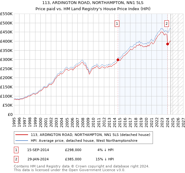 113, ARDINGTON ROAD, NORTHAMPTON, NN1 5LS: Price paid vs HM Land Registry's House Price Index