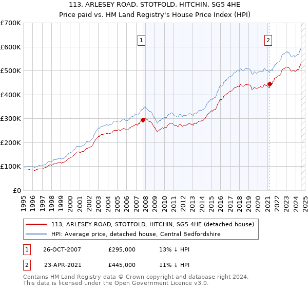 113, ARLESEY ROAD, STOTFOLD, HITCHIN, SG5 4HE: Price paid vs HM Land Registry's House Price Index