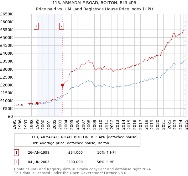 113, ARMADALE ROAD, BOLTON, BL3 4PR: Price paid vs HM Land Registry's House Price Index