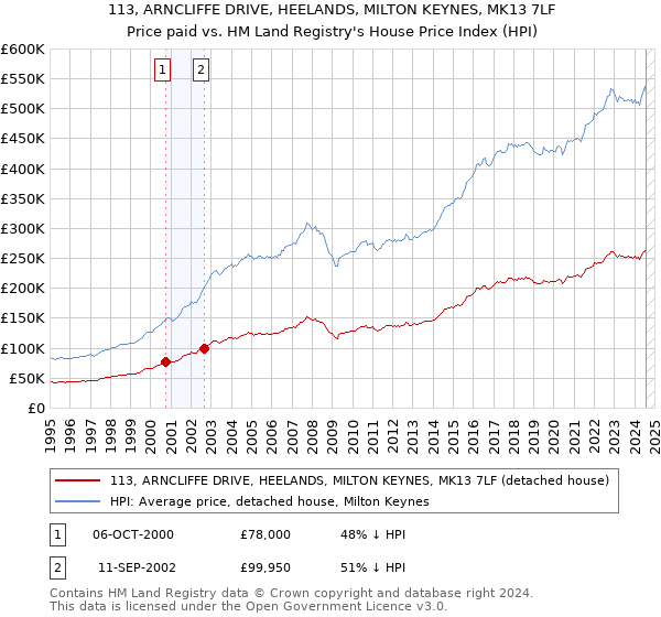 113, ARNCLIFFE DRIVE, HEELANDS, MILTON KEYNES, MK13 7LF: Price paid vs HM Land Registry's House Price Index