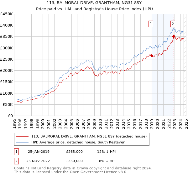 113, BALMORAL DRIVE, GRANTHAM, NG31 8SY: Price paid vs HM Land Registry's House Price Index