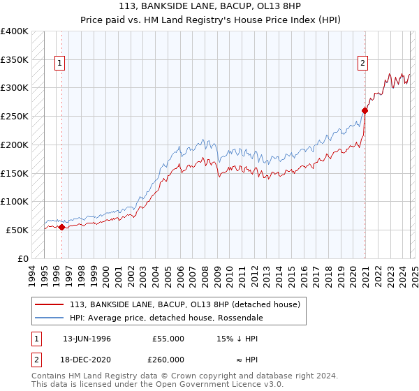 113, BANKSIDE LANE, BACUP, OL13 8HP: Price paid vs HM Land Registry's House Price Index