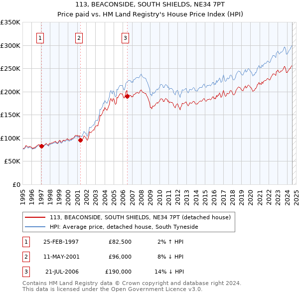 113, BEACONSIDE, SOUTH SHIELDS, NE34 7PT: Price paid vs HM Land Registry's House Price Index