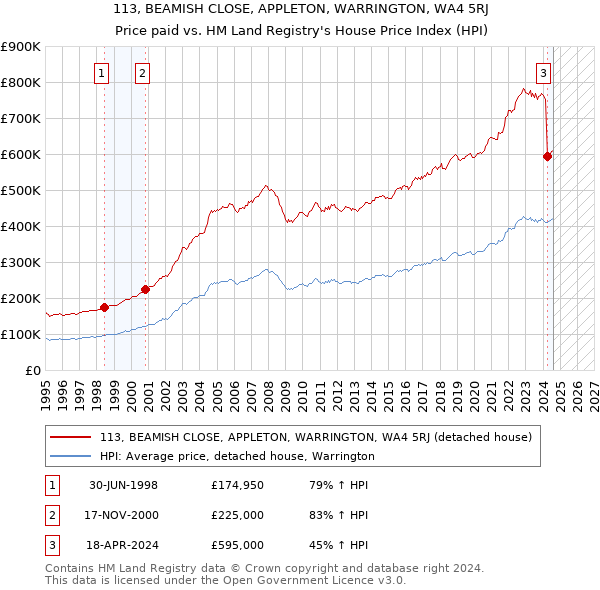 113, BEAMISH CLOSE, APPLETON, WARRINGTON, WA4 5RJ: Price paid vs HM Land Registry's House Price Index