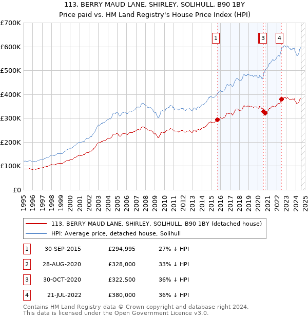 113, BERRY MAUD LANE, SHIRLEY, SOLIHULL, B90 1BY: Price paid vs HM Land Registry's House Price Index