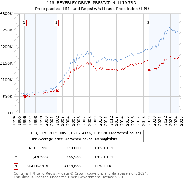 113, BEVERLEY DRIVE, PRESTATYN, LL19 7RD: Price paid vs HM Land Registry's House Price Index