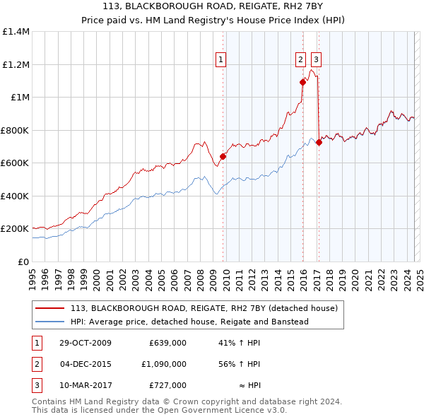 113, BLACKBOROUGH ROAD, REIGATE, RH2 7BY: Price paid vs HM Land Registry's House Price Index