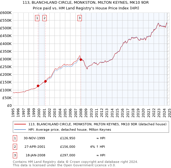 113, BLANCHLAND CIRCLE, MONKSTON, MILTON KEYNES, MK10 9DR: Price paid vs HM Land Registry's House Price Index