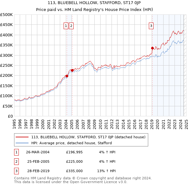 113, BLUEBELL HOLLOW, STAFFORD, ST17 0JP: Price paid vs HM Land Registry's House Price Index