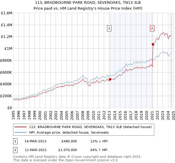 113, BRADBOURNE PARK ROAD, SEVENOAKS, TN13 3LB: Price paid vs HM Land Registry's House Price Index