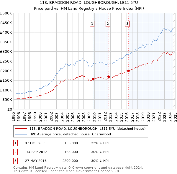 113, BRADDON ROAD, LOUGHBOROUGH, LE11 5YU: Price paid vs HM Land Registry's House Price Index