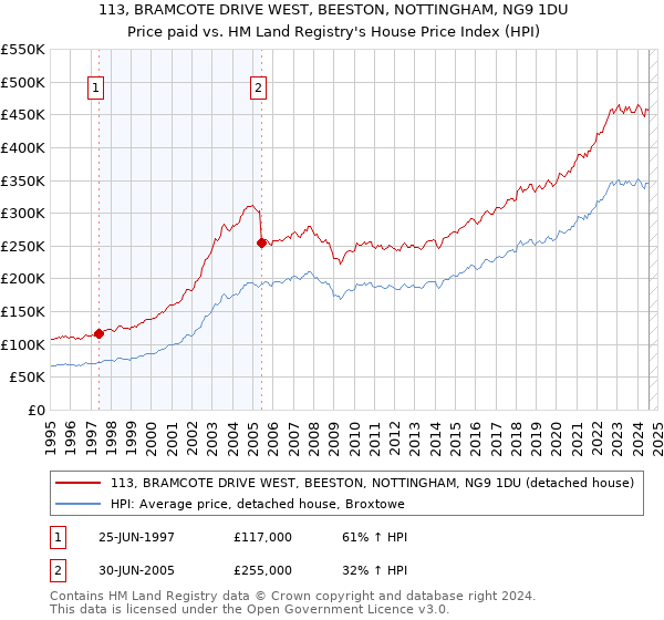 113, BRAMCOTE DRIVE WEST, BEESTON, NOTTINGHAM, NG9 1DU: Price paid vs HM Land Registry's House Price Index