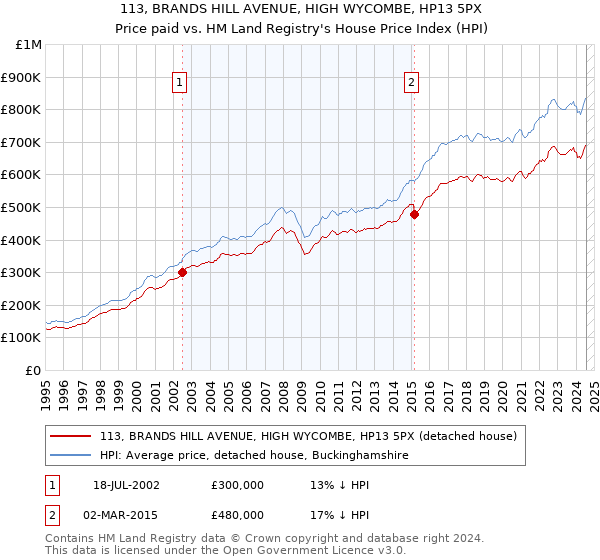 113, BRANDS HILL AVENUE, HIGH WYCOMBE, HP13 5PX: Price paid vs HM Land Registry's House Price Index