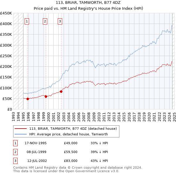 113, BRIAR, TAMWORTH, B77 4DZ: Price paid vs HM Land Registry's House Price Index