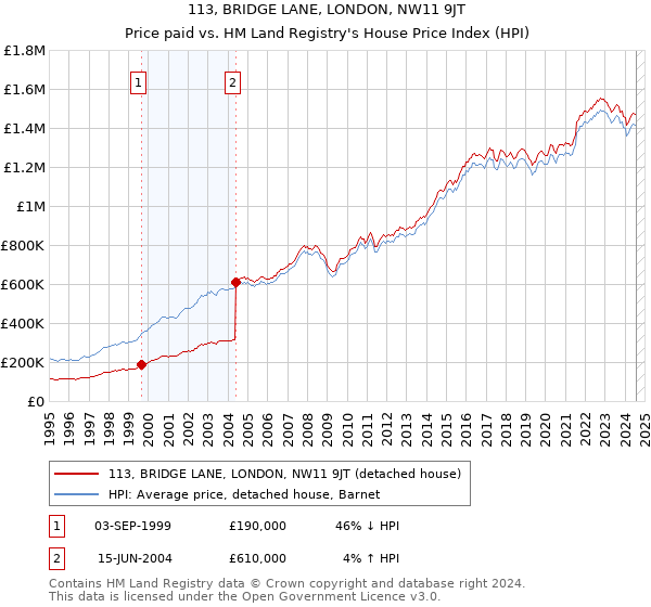 113, BRIDGE LANE, LONDON, NW11 9JT: Price paid vs HM Land Registry's House Price Index