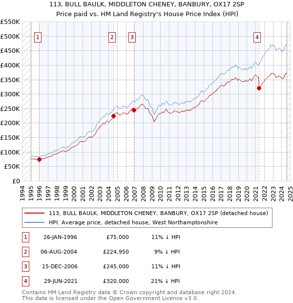 113, BULL BAULK, MIDDLETON CHENEY, BANBURY, OX17 2SP: Price paid vs HM Land Registry's House Price Index