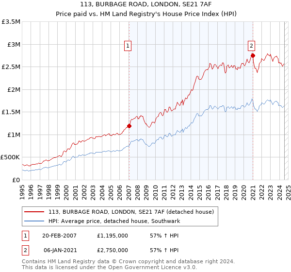 113, BURBAGE ROAD, LONDON, SE21 7AF: Price paid vs HM Land Registry's House Price Index