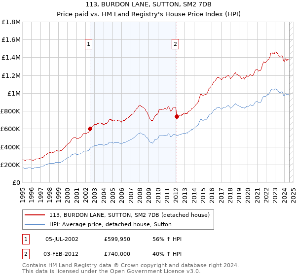 113, BURDON LANE, SUTTON, SM2 7DB: Price paid vs HM Land Registry's House Price Index