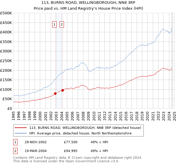 113, BURNS ROAD, WELLINGBOROUGH, NN8 3RP: Price paid vs HM Land Registry's House Price Index