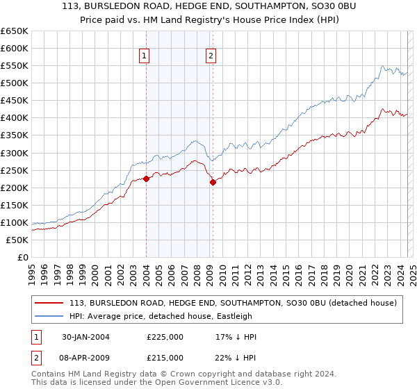 113, BURSLEDON ROAD, HEDGE END, SOUTHAMPTON, SO30 0BU: Price paid vs HM Land Registry's House Price Index