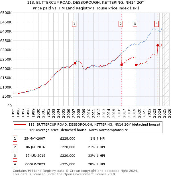 113, BUTTERCUP ROAD, DESBOROUGH, KETTERING, NN14 2GY: Price paid vs HM Land Registry's House Price Index