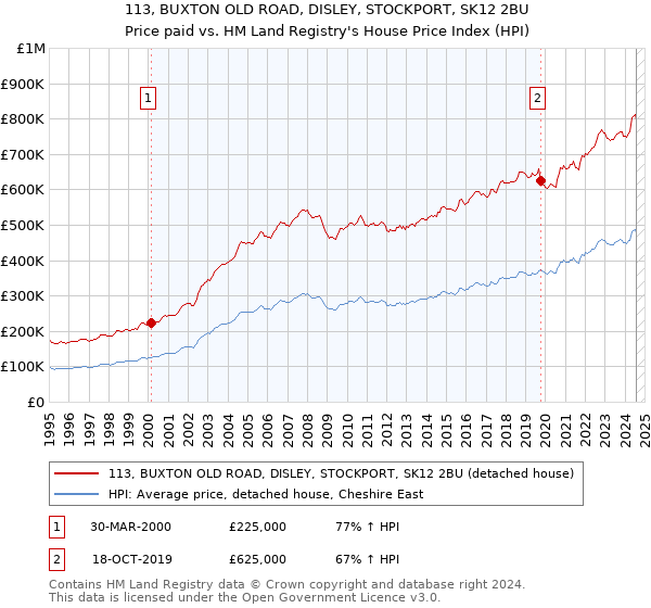 113, BUXTON OLD ROAD, DISLEY, STOCKPORT, SK12 2BU: Price paid vs HM Land Registry's House Price Index