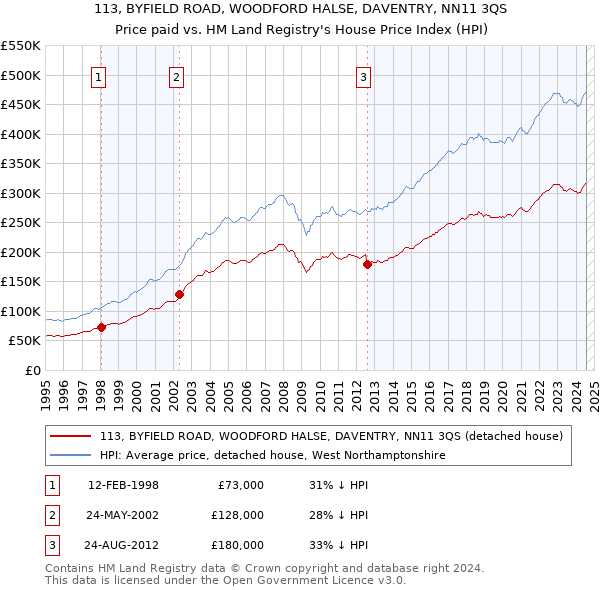 113, BYFIELD ROAD, WOODFORD HALSE, DAVENTRY, NN11 3QS: Price paid vs HM Land Registry's House Price Index