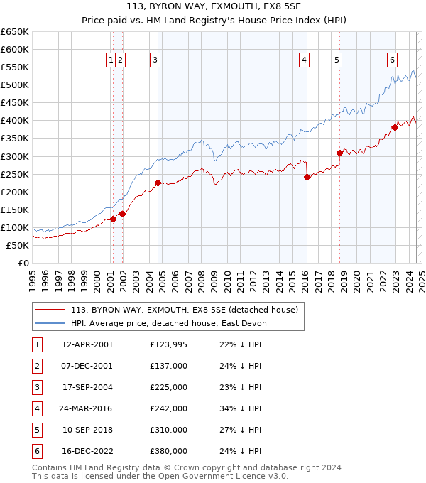 113, BYRON WAY, EXMOUTH, EX8 5SE: Price paid vs HM Land Registry's House Price Index