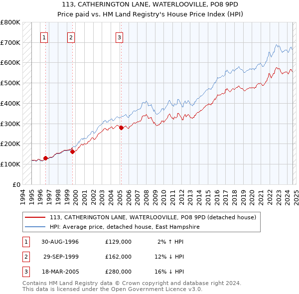 113, CATHERINGTON LANE, WATERLOOVILLE, PO8 9PD: Price paid vs HM Land Registry's House Price Index