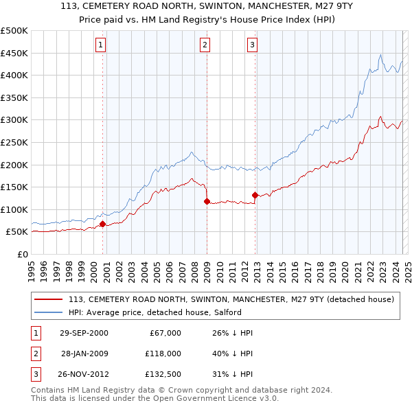 113, CEMETERY ROAD NORTH, SWINTON, MANCHESTER, M27 9TY: Price paid vs HM Land Registry's House Price Index