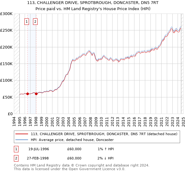 113, CHALLENGER DRIVE, SPROTBROUGH, DONCASTER, DN5 7RT: Price paid vs HM Land Registry's House Price Index