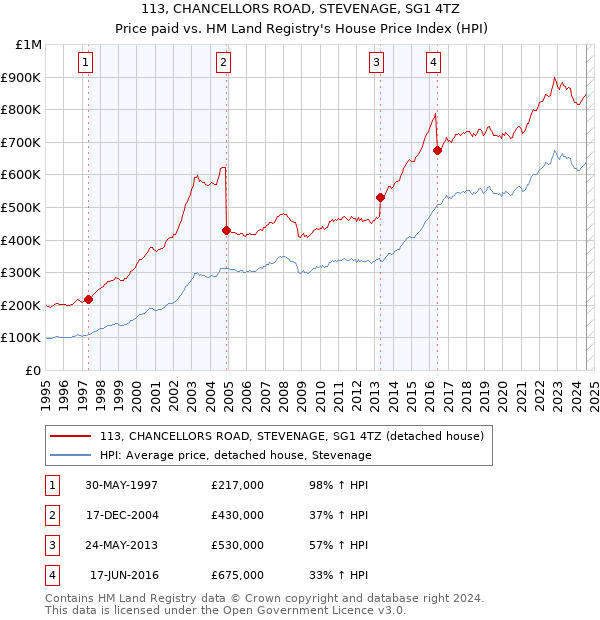 113, CHANCELLORS ROAD, STEVENAGE, SG1 4TZ: Price paid vs HM Land Registry's House Price Index