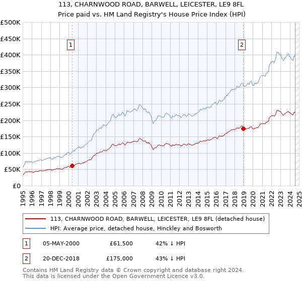 113, CHARNWOOD ROAD, BARWELL, LEICESTER, LE9 8FL: Price paid vs HM Land Registry's House Price Index