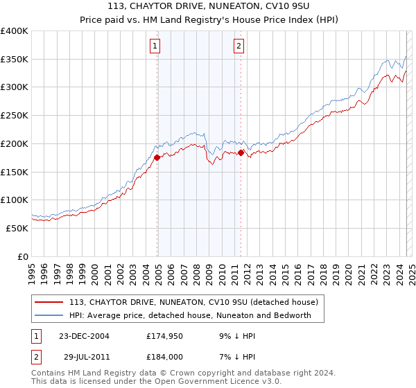 113, CHAYTOR DRIVE, NUNEATON, CV10 9SU: Price paid vs HM Land Registry's House Price Index