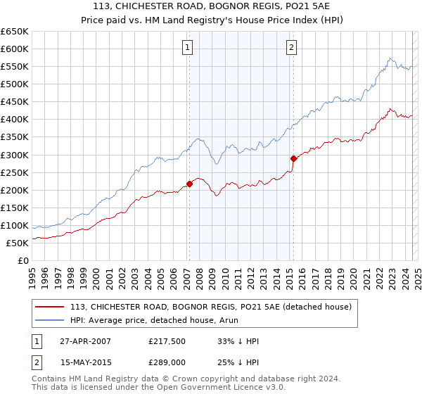 113, CHICHESTER ROAD, BOGNOR REGIS, PO21 5AE: Price paid vs HM Land Registry's House Price Index