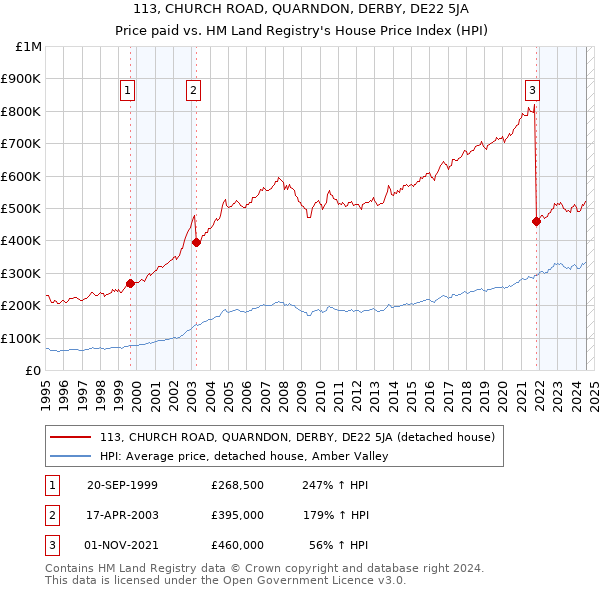 113, CHURCH ROAD, QUARNDON, DERBY, DE22 5JA: Price paid vs HM Land Registry's House Price Index