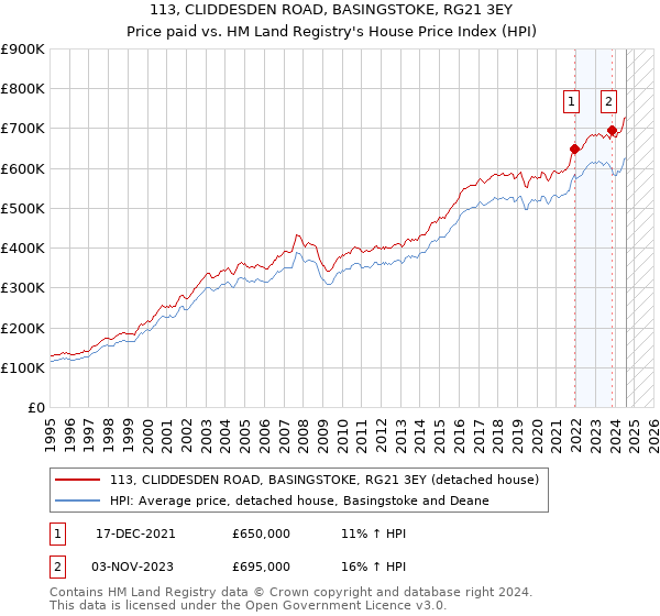 113, CLIDDESDEN ROAD, BASINGSTOKE, RG21 3EY: Price paid vs HM Land Registry's House Price Index