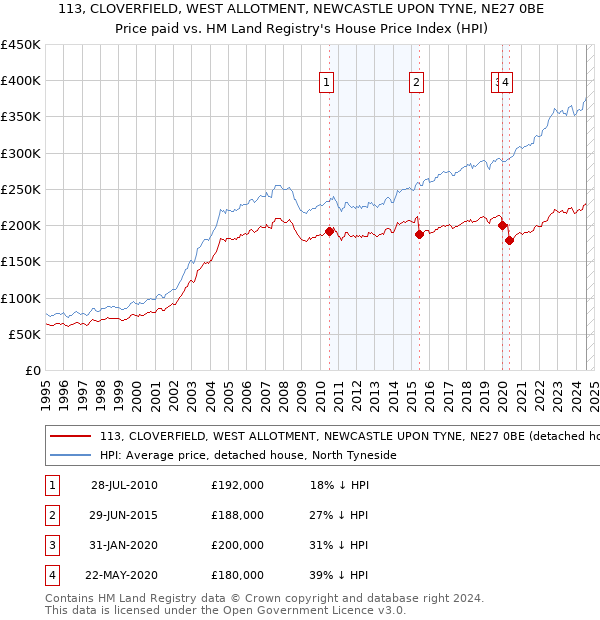 113, CLOVERFIELD, WEST ALLOTMENT, NEWCASTLE UPON TYNE, NE27 0BE: Price paid vs HM Land Registry's House Price Index