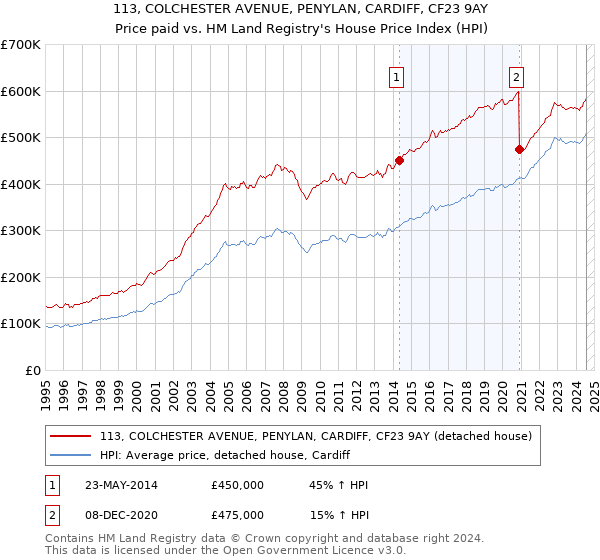 113, COLCHESTER AVENUE, PENYLAN, CARDIFF, CF23 9AY: Price paid vs HM Land Registry's House Price Index