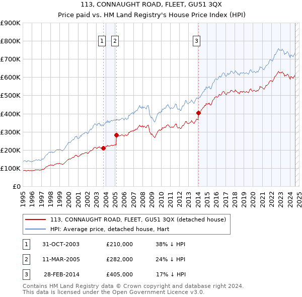 113, CONNAUGHT ROAD, FLEET, GU51 3QX: Price paid vs HM Land Registry's House Price Index