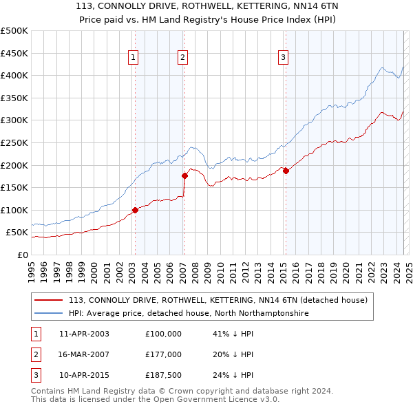 113, CONNOLLY DRIVE, ROTHWELL, KETTERING, NN14 6TN: Price paid vs HM Land Registry's House Price Index